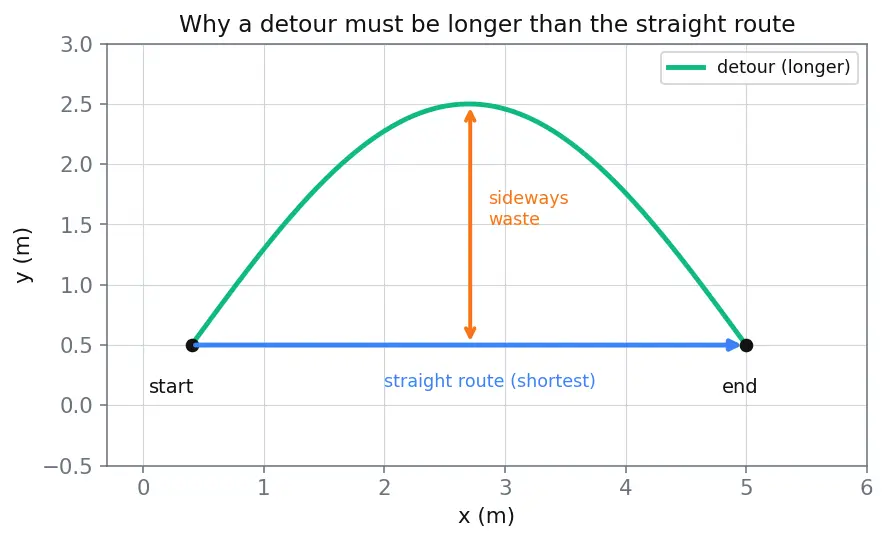 Figure — Position vector, displacement, distance