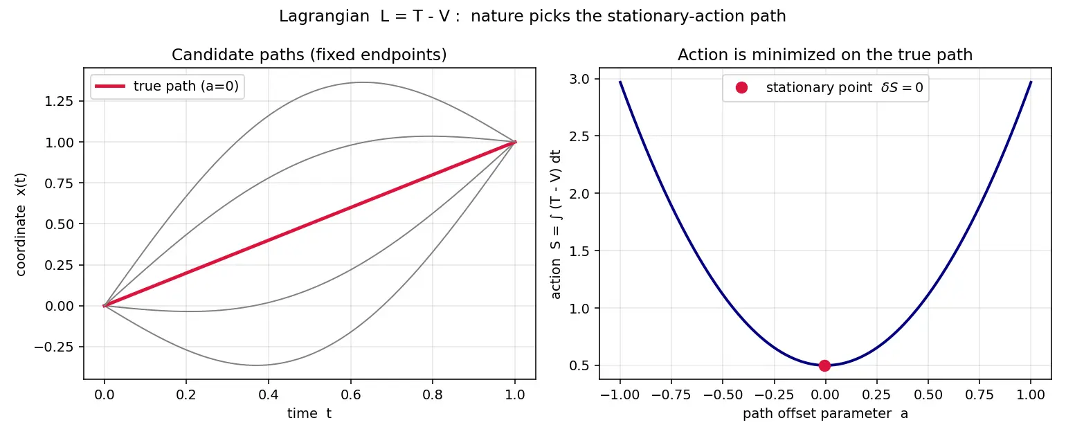 Figure — Lagrangian L = T − V