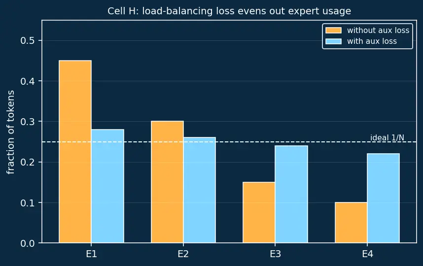 Figure — Mixture-of-Experts (MoE) architecture