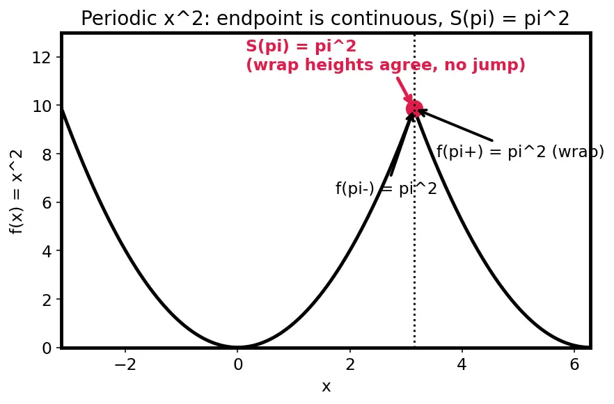Figure — Dirichlet conditions for convergence