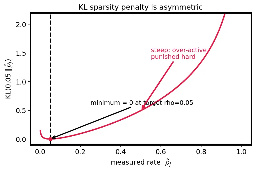 Figure — Sparse autoencoders for features