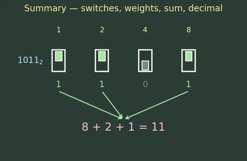 Figure — Binary number system — conversions from - to decimal, counting in binary