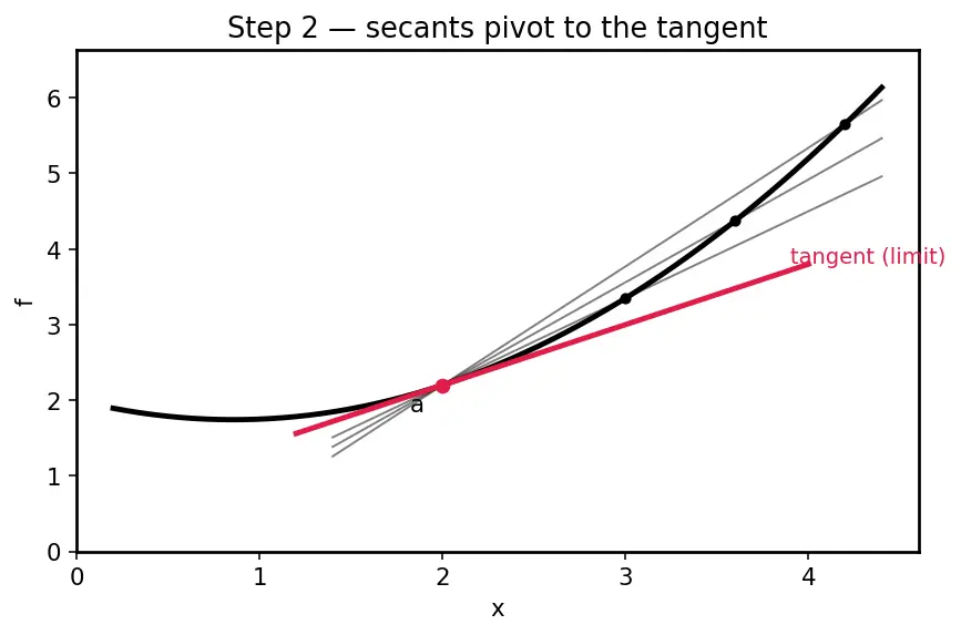 Figure — Linear approximation and differentials