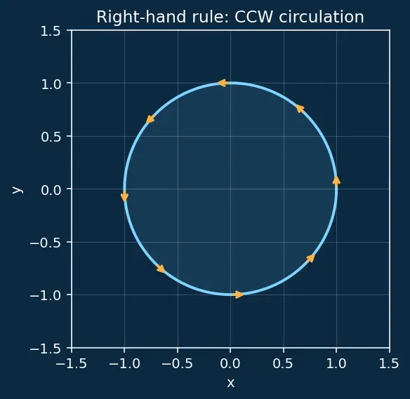 Figure — Stokes' theorem — statement, curl-circulation connection
