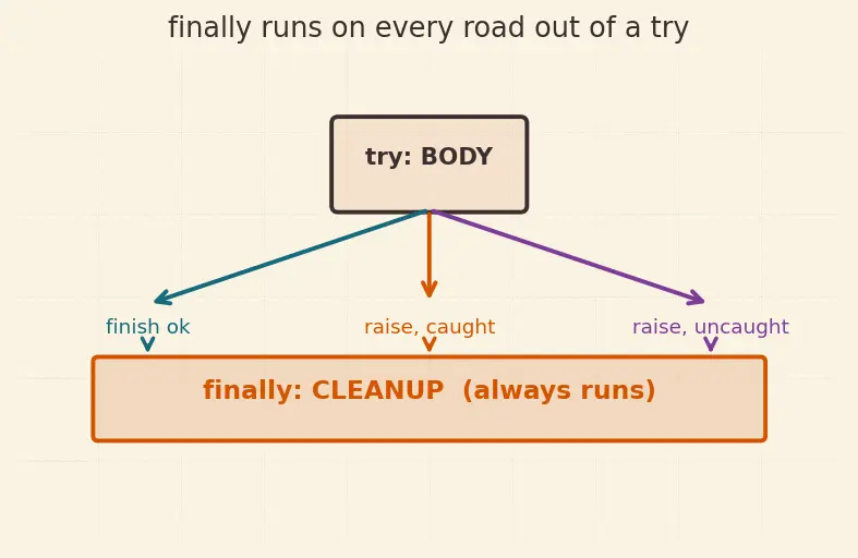 Figure — Context managers — with statement, `__enter__`  -  `__exit__`