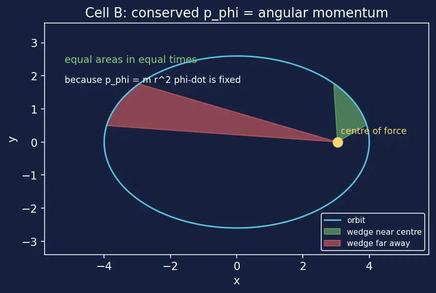 Figure — Cyclic coordinates — corresponding conservation law