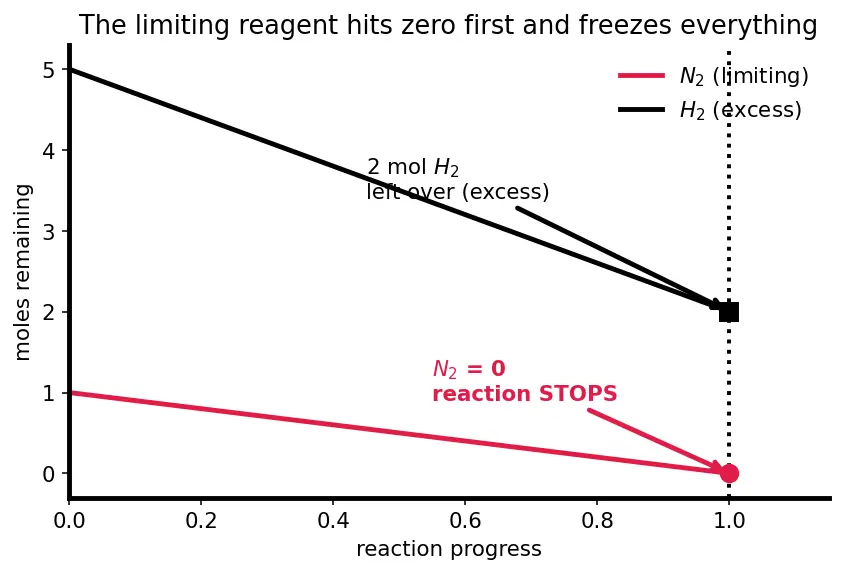 Figure — Limiting reagent problems