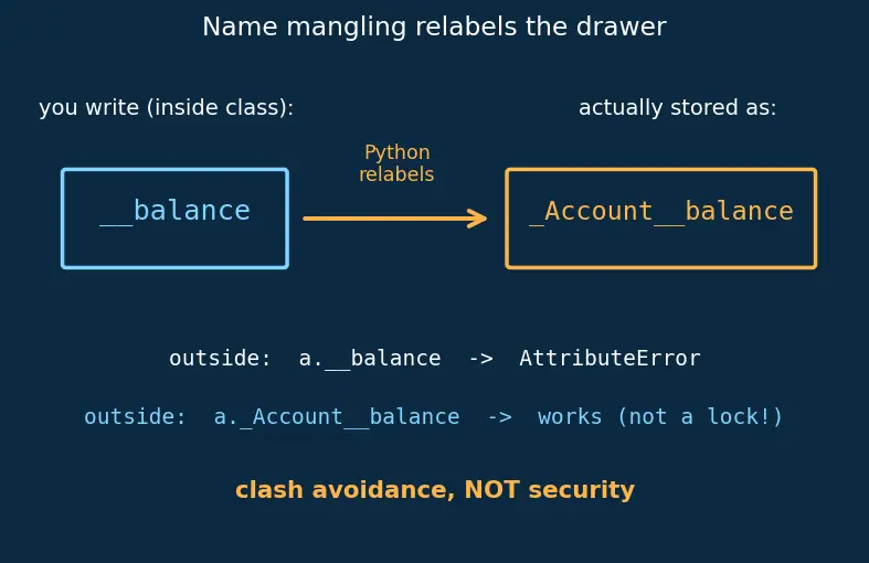Figure — Encapsulation — hiding internal state, name mangling (`__name`)