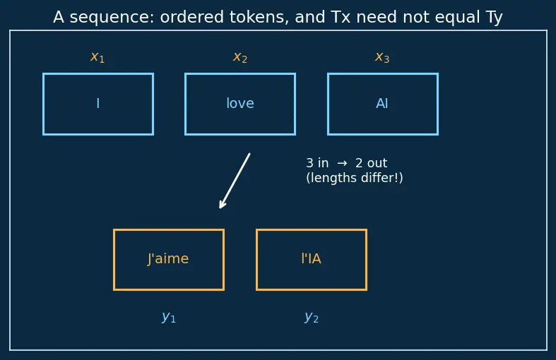 Figure — Encoder-decoder architecture