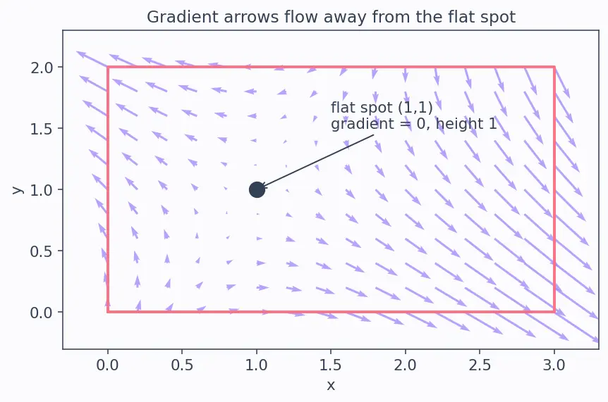 Figure — Absolute extrema on closed bounded regions