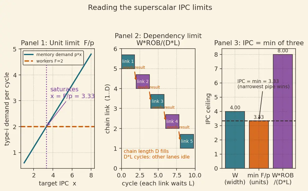 Figure — Superscalar execution