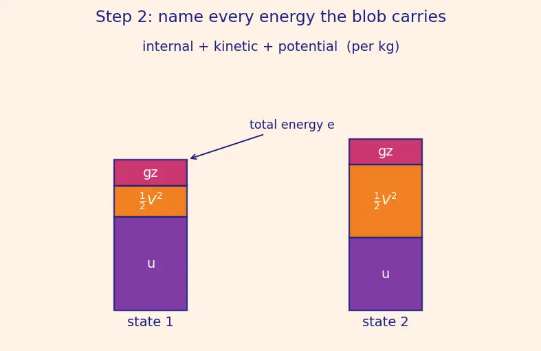 Figure — Review of thermodynamics applied to flow — first law for open systems