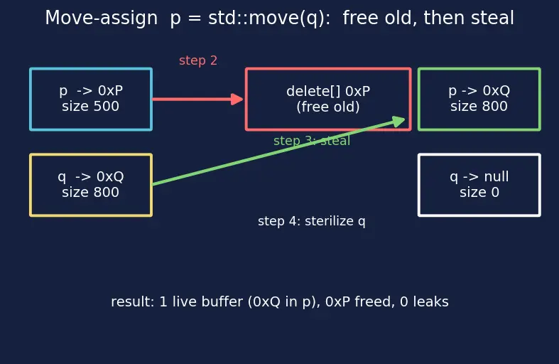 Figure — Move constructor and move assignment — Rule of Five