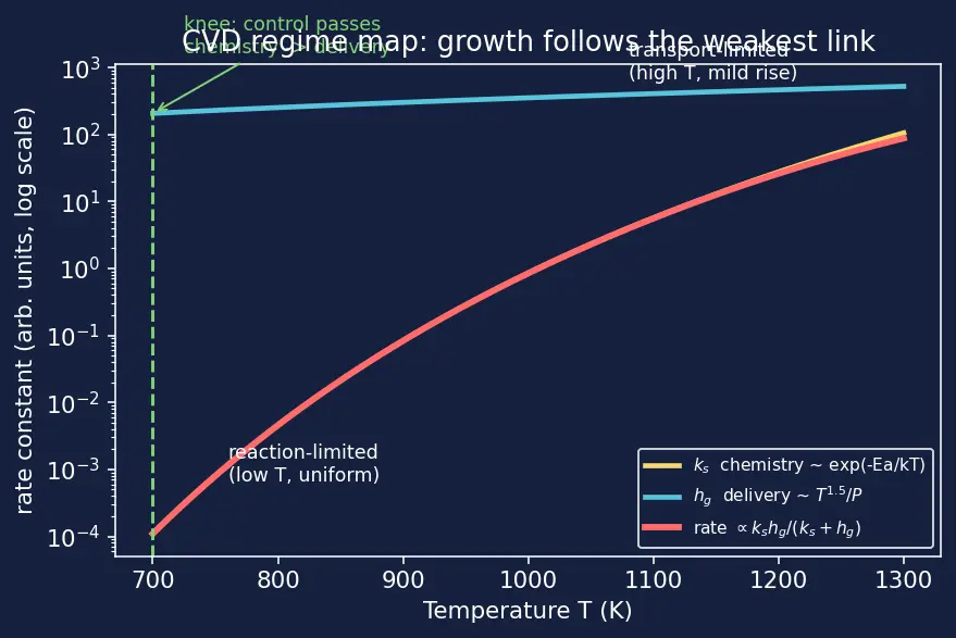 Figure — Chemical vapor deposition (CVD)