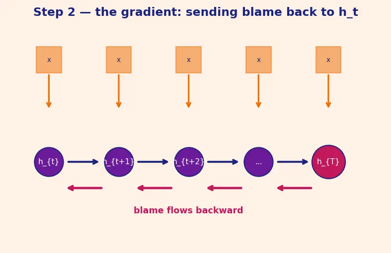 Figure — Vanishing gradients in RNNs