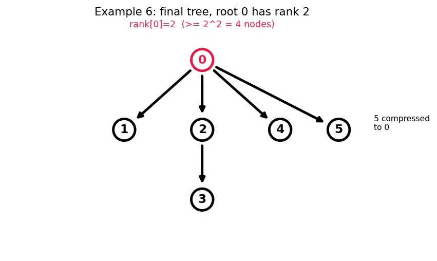 Figure — Disjoint Set Union (Union-Find) — path compression + union by rank → α(n)