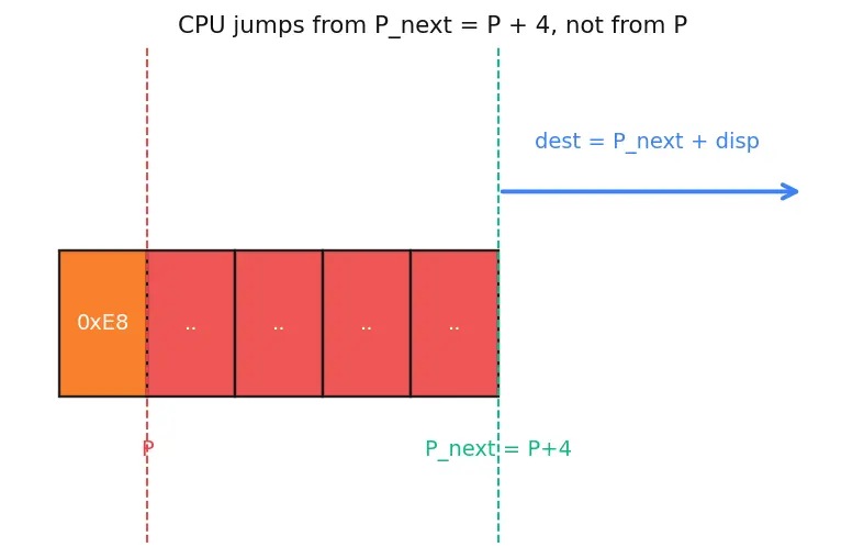 Figure — Object files — .o - .obj, symbol table, relocation entries