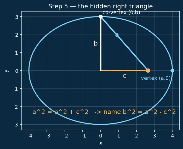 Figure — Ellipse — standard forms, semi-major - minor axes, foci, eccentricity, latus rectum
