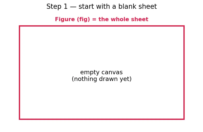 Figure — Matplotlib — figure - axes architecture
