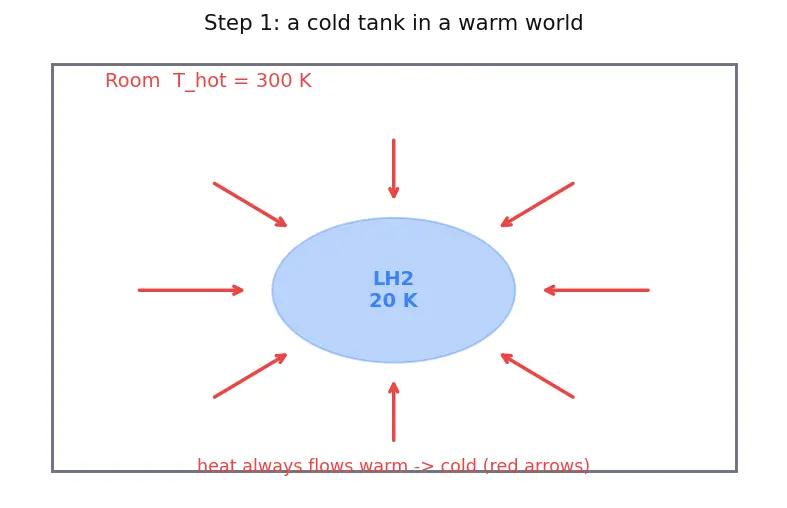 Figure — Cryogenic propellants — handling, insulation, boil-off