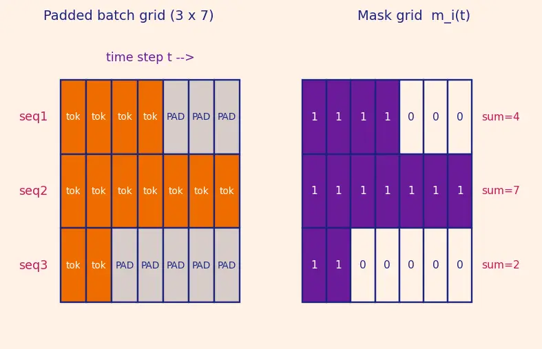 Figure — Handling variable-length sequences