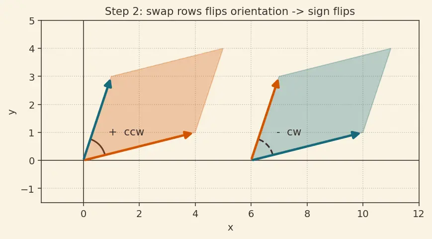 Figure — Properties of determinants