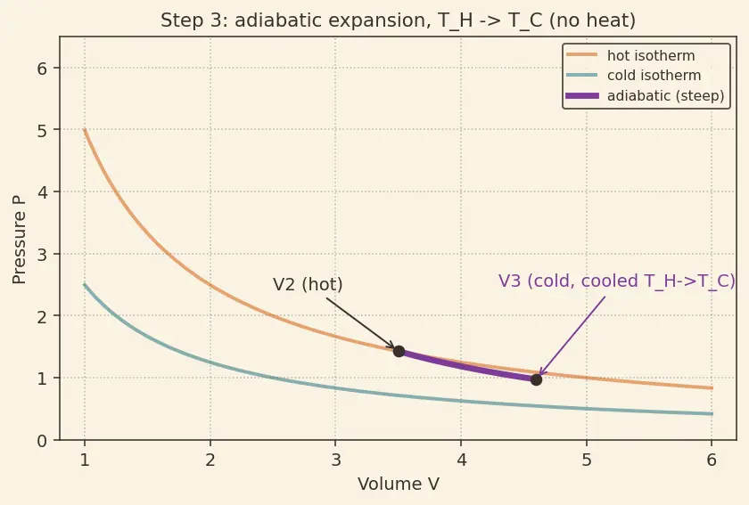 Figure — Carnot cycle — full derivation, efficiency = 1 − T_C - T_H