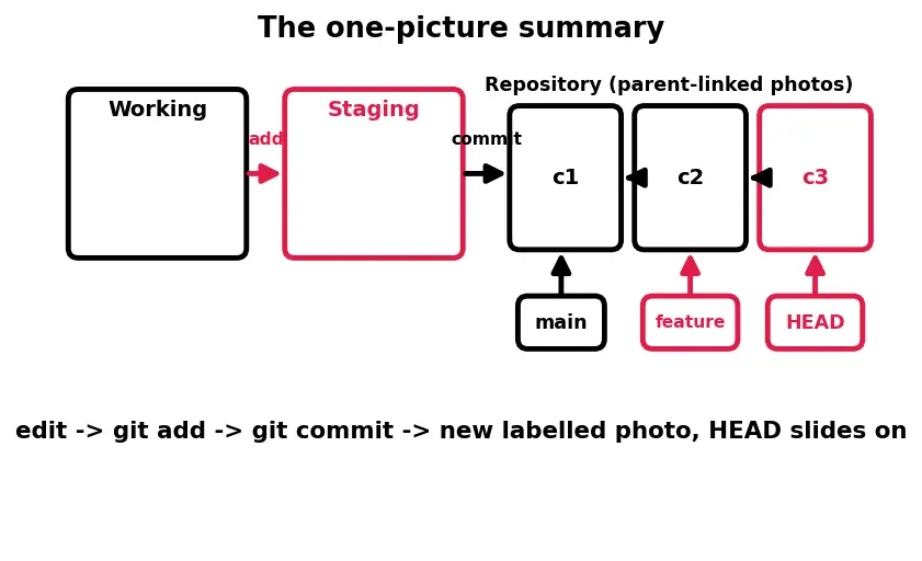 Figure — Git version control basics