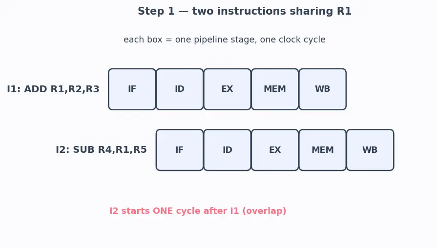 Figure — Data hazards and forwarding - bypassing