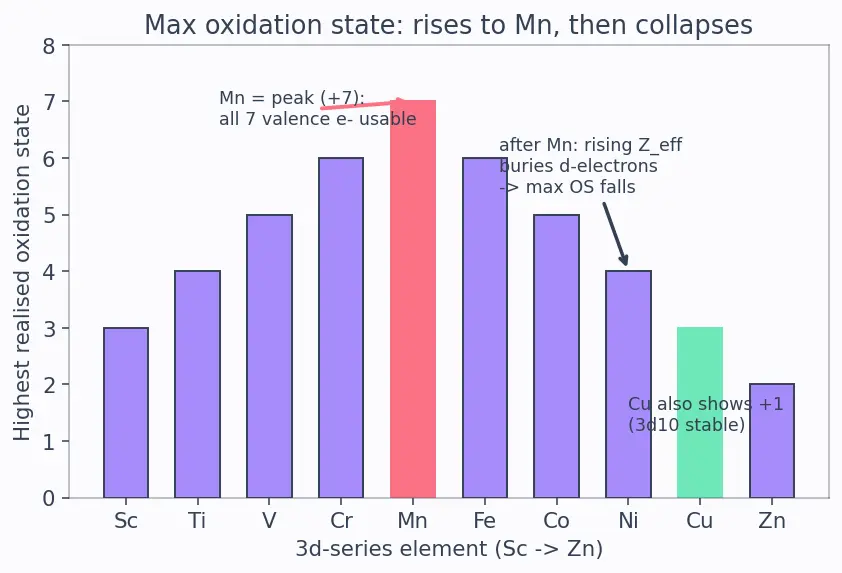 Figure — Variable oxidation states — reasons