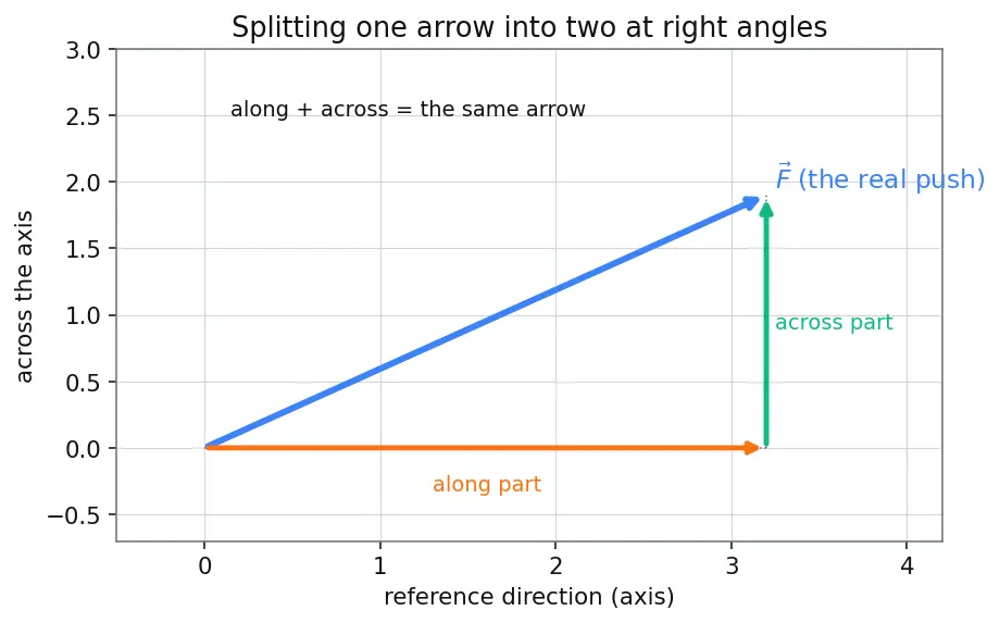 Figure — Forces on a rocket in flight — thrust, aerodynamic (normal, axial), gravity