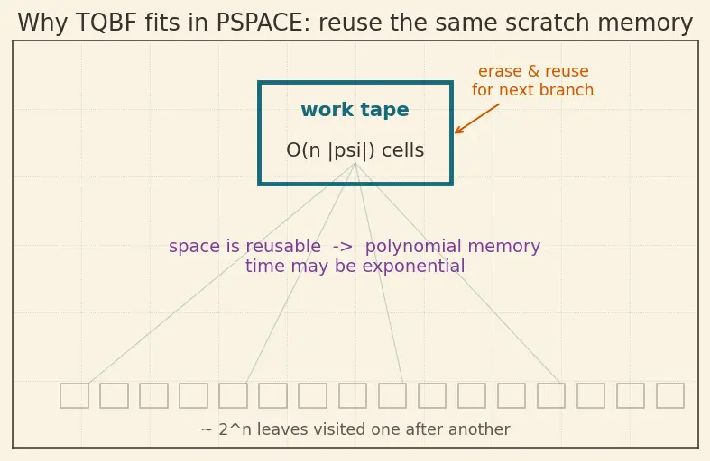 Figure — PSPACE — Quantified Boolean Formula