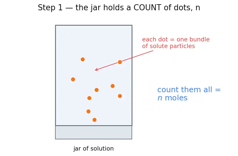 Figure — Solution stoichiometry — titrations, dilutions