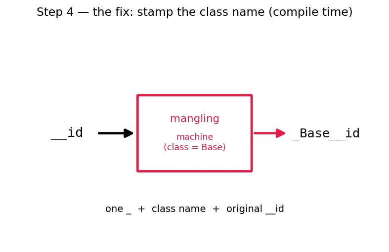 Figure — Encapsulation — hiding internal state, name mangling (`__name`)