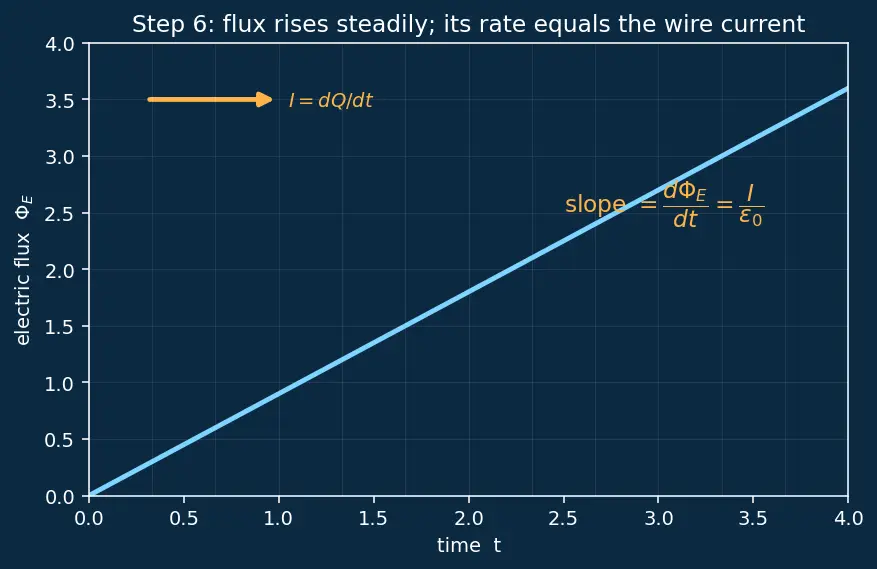 Figure — Displacement current — Maxwell's addition to Ampere's law