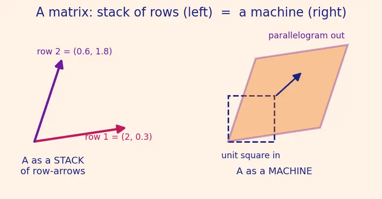 Figure — Properties — row operations, multiplicativity