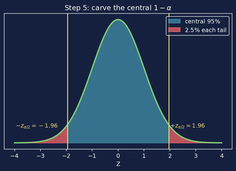 Figure — Confidence intervals — derivation for mean, proportion
