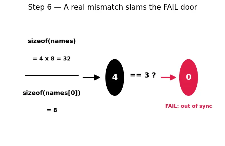 Figure — Compile-time assertions — static_assert