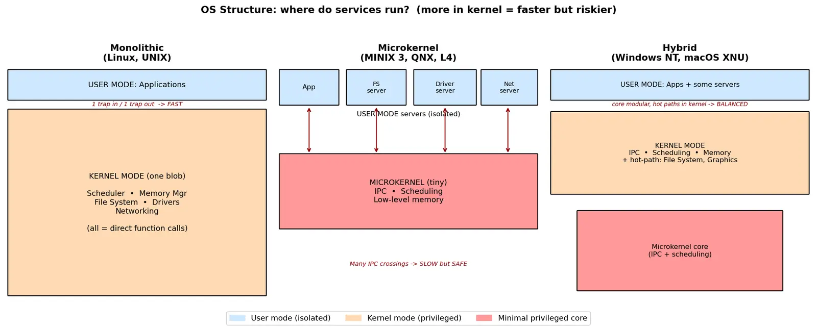 Figure — OS structure — monolithic, microkernel, hybrid