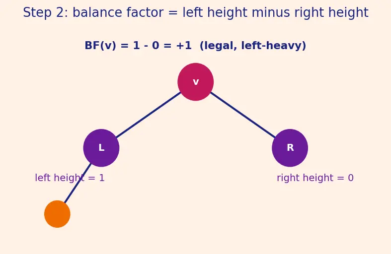 Figure — AVL tree — balance factor, rotations (LL, RR, LR, RL), insert, delete