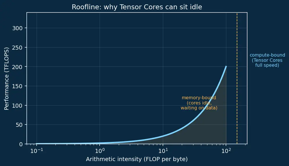 Figure — Tensor cores and matrix operations