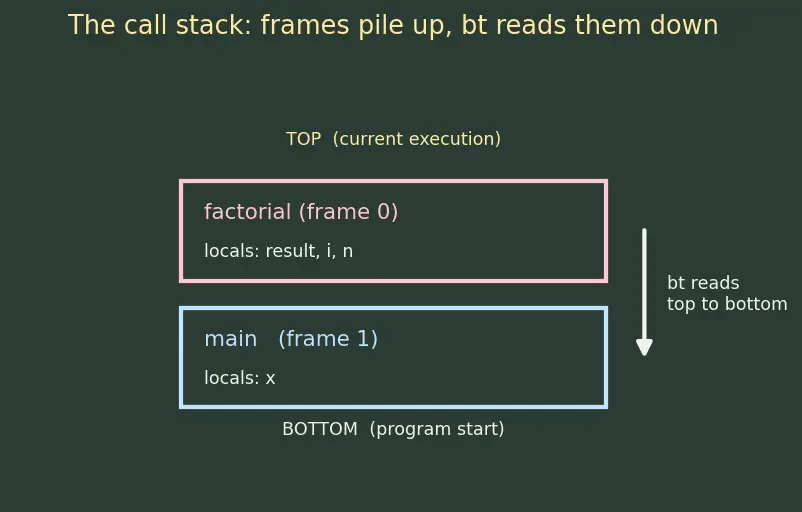 Figure — GDB debugging — breakpoints, watchpoints, step, next, backtrace