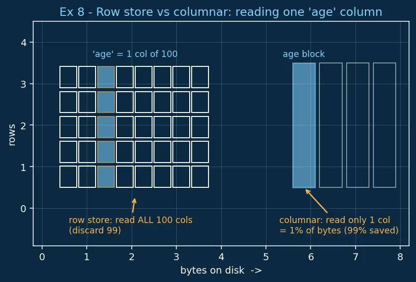 Figure — Data loading (CSV, JSON, parquet)