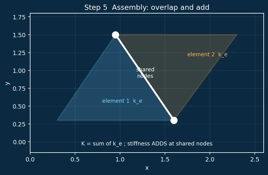 Figure — FEM software — NASTRAN, ABAQUS (concepts and use)
