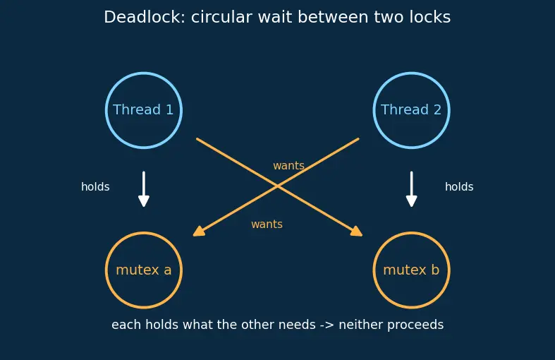 Figure — Concurrency — std - thread, std - mutex, std - lock_guard, std - unique_lock