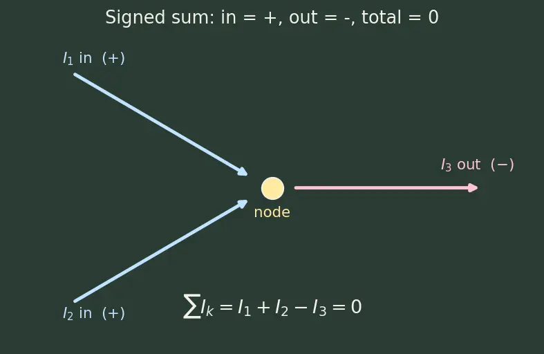 Figure — Kirchhoff's current law (KCL), Kirchhoff's voltage law (KVL)