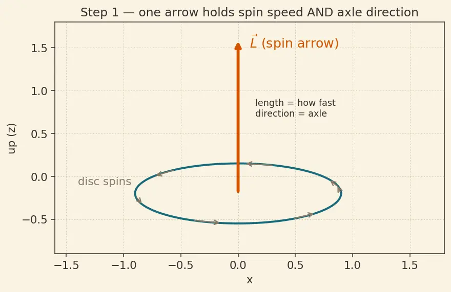 Figure — Gyroscopic effect — precession of spinning top