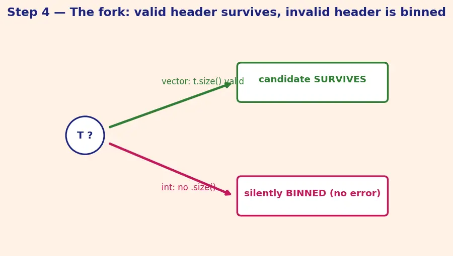 Figure — SFINAE — substitution failure is not an error