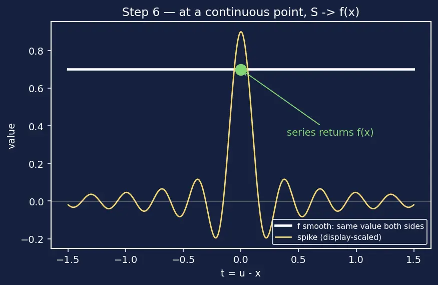 Figure — Dirichlet conditions for convergence