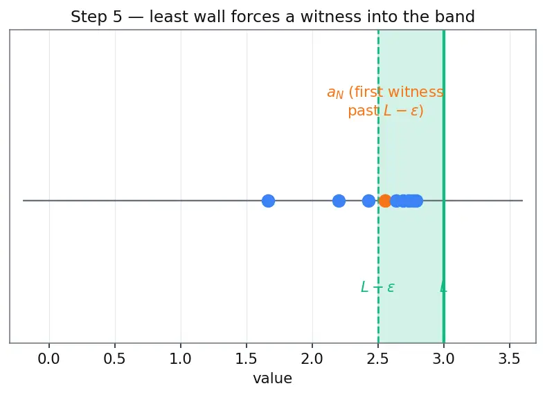 Figure — Sequences — convergence, divergence, boundedness, monotonicity